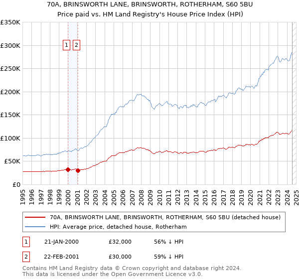 70A, BRINSWORTH LANE, BRINSWORTH, ROTHERHAM, S60 5BU: Price paid vs HM Land Registry's House Price Index