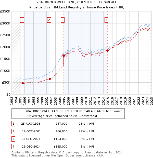 70A, BROCKWELL LANE, CHESTERFIELD, S40 4EE: Price paid vs HM Land Registry's House Price Index