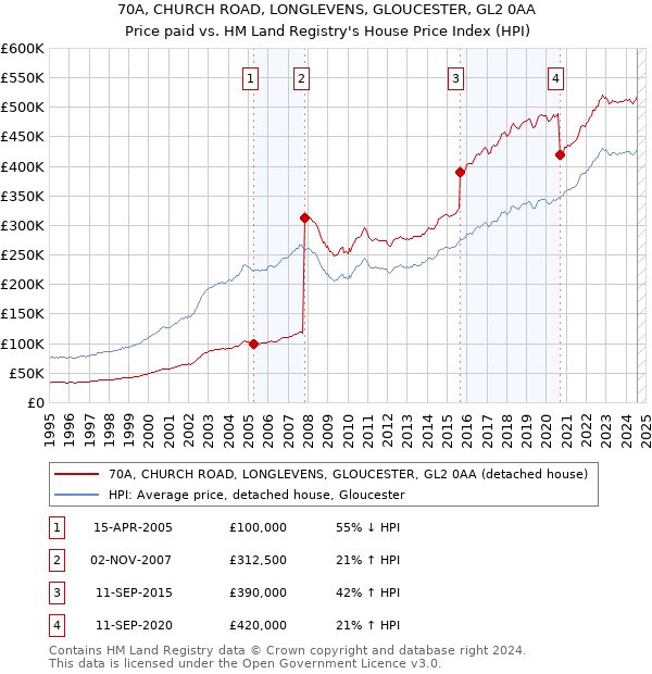 70A, CHURCH ROAD, LONGLEVENS, GLOUCESTER, GL2 0AA: Price paid vs HM Land Registry's House Price Index