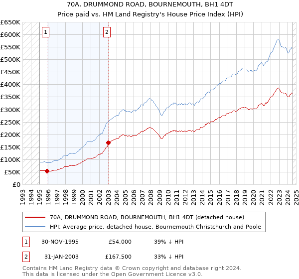 70A, DRUMMOND ROAD, BOURNEMOUTH, BH1 4DT: Price paid vs HM Land Registry's House Price Index