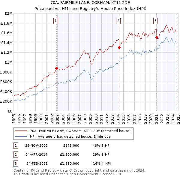 70A, FAIRMILE LANE, COBHAM, KT11 2DE: Price paid vs HM Land Registry's House Price Index