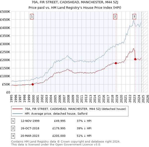 70A, FIR STREET, CADISHEAD, MANCHESTER, M44 5ZJ: Price paid vs HM Land Registry's House Price Index