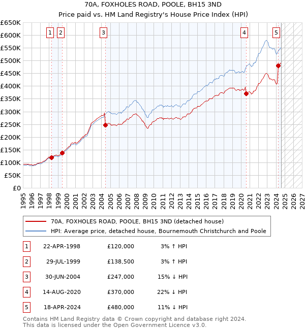 70A, FOXHOLES ROAD, POOLE, BH15 3ND: Price paid vs HM Land Registry's House Price Index