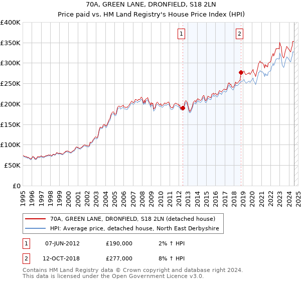 70A, GREEN LANE, DRONFIELD, S18 2LN: Price paid vs HM Land Registry's House Price Index