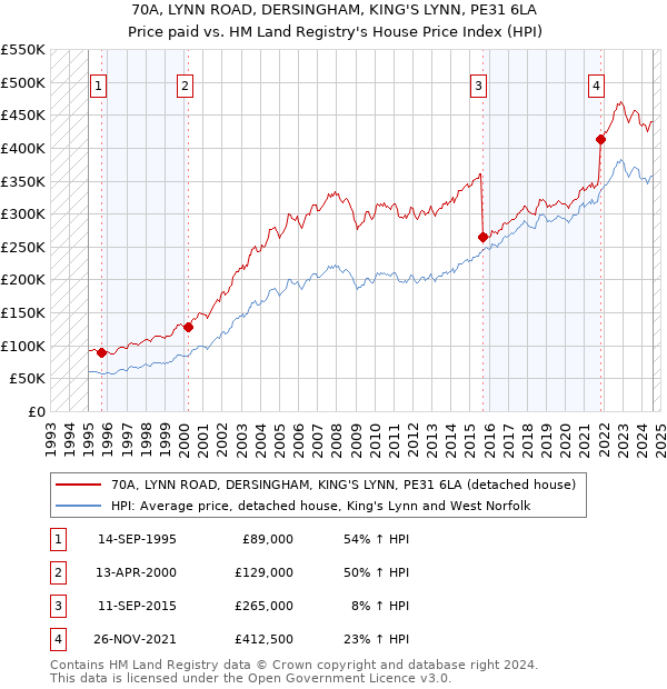 70A, LYNN ROAD, DERSINGHAM, KING'S LYNN, PE31 6LA: Price paid vs HM Land Registry's House Price Index