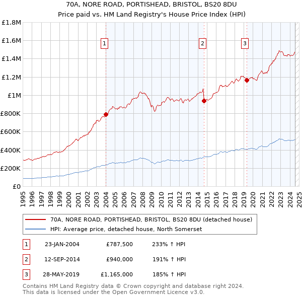 70A, NORE ROAD, PORTISHEAD, BRISTOL, BS20 8DU: Price paid vs HM Land Registry's House Price Index