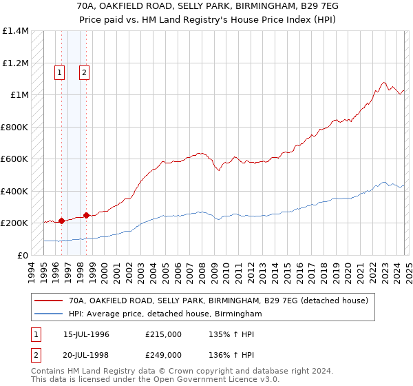 70A, OAKFIELD ROAD, SELLY PARK, BIRMINGHAM, B29 7EG: Price paid vs HM Land Registry's House Price Index