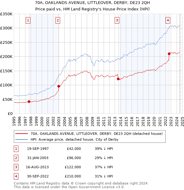 70A, OAKLANDS AVENUE, LITTLEOVER, DERBY, DE23 2QH: Price paid vs HM Land Registry's House Price Index