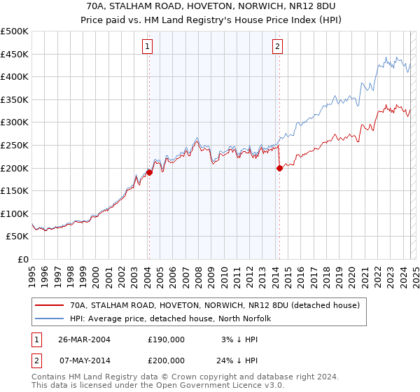 70A, STALHAM ROAD, HOVETON, NORWICH, NR12 8DU: Price paid vs HM Land Registry's House Price Index