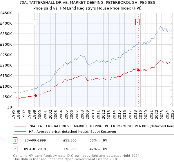 70A, TATTERSHALL DRIVE, MARKET DEEPING, PETERBOROUGH, PE6 8BS: Price paid vs HM Land Registry's House Price Index