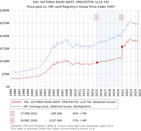 70A, VICTORIA ROAD WEST, PRESTATYN, LL19 7AF: Price paid vs HM Land Registry's House Price Index