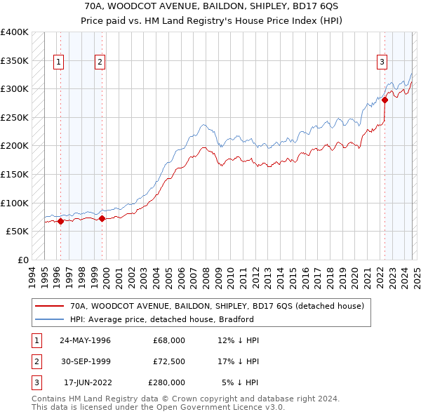 70A, WOODCOT AVENUE, BAILDON, SHIPLEY, BD17 6QS: Price paid vs HM Land Registry's House Price Index