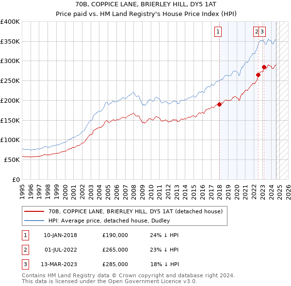 70B, COPPICE LANE, BRIERLEY HILL, DY5 1AT: Price paid vs HM Land Registry's House Price Index