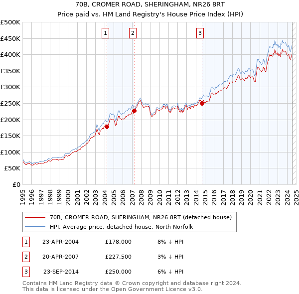 70B, CROMER ROAD, SHERINGHAM, NR26 8RT: Price paid vs HM Land Registry's House Price Index