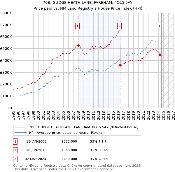 70B, GUDGE HEATH LANE, FAREHAM, PO15 5AY: Price paid vs HM Land Registry's House Price Index