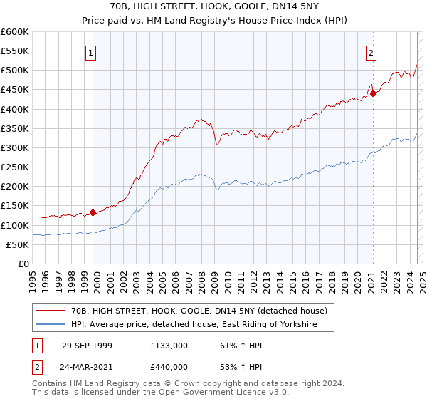 70B, HIGH STREET, HOOK, GOOLE, DN14 5NY: Price paid vs HM Land Registry's House Price Index