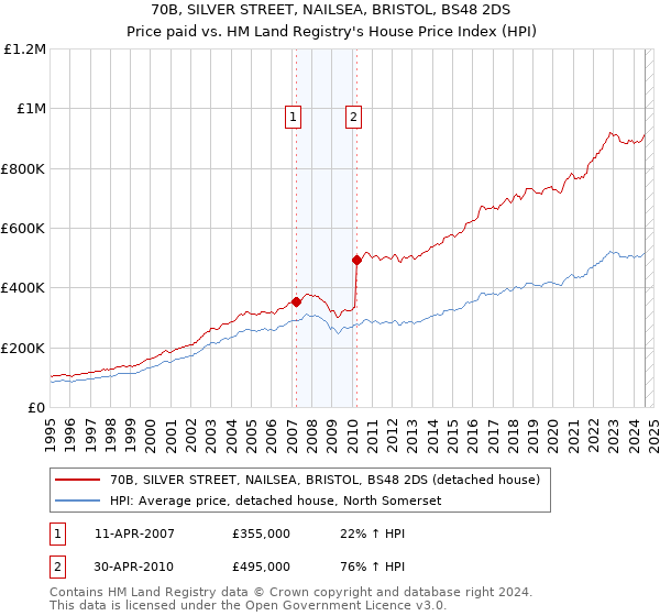 70B, SILVER STREET, NAILSEA, BRISTOL, BS48 2DS: Price paid vs HM Land Registry's House Price Index