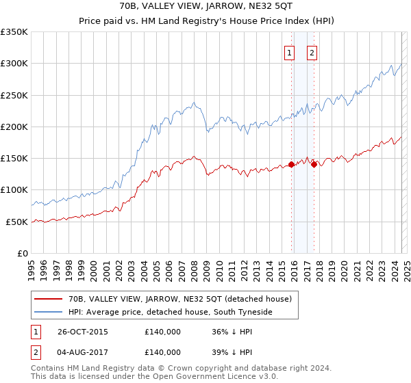 70B, VALLEY VIEW, JARROW, NE32 5QT: Price paid vs HM Land Registry's House Price Index