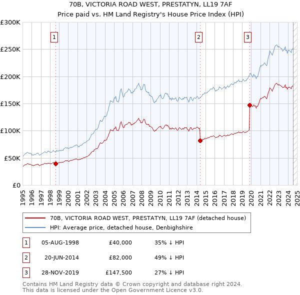 70B, VICTORIA ROAD WEST, PRESTATYN, LL19 7AF: Price paid vs HM Land Registry's House Price Index