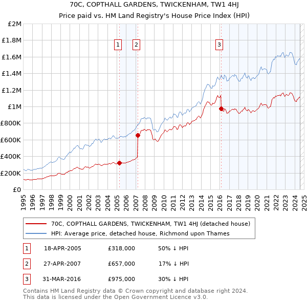 70C, COPTHALL GARDENS, TWICKENHAM, TW1 4HJ: Price paid vs HM Land Registry's House Price Index