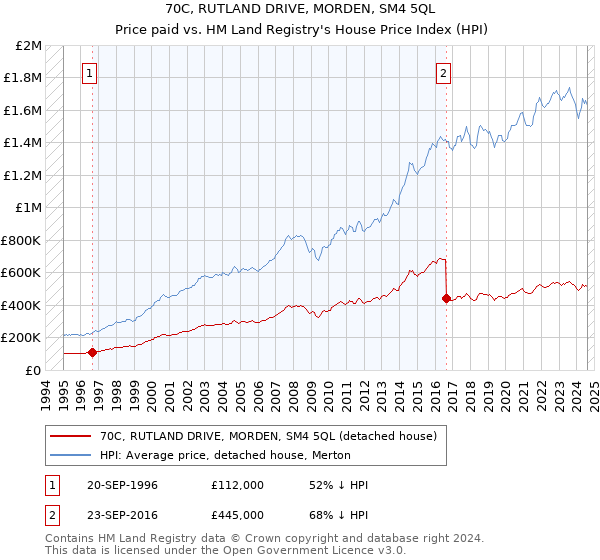 70C, RUTLAND DRIVE, MORDEN, SM4 5QL: Price paid vs HM Land Registry's House Price Index