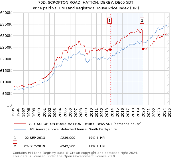 70D, SCROPTON ROAD, HATTON, DERBY, DE65 5DT: Price paid vs HM Land Registry's House Price Index