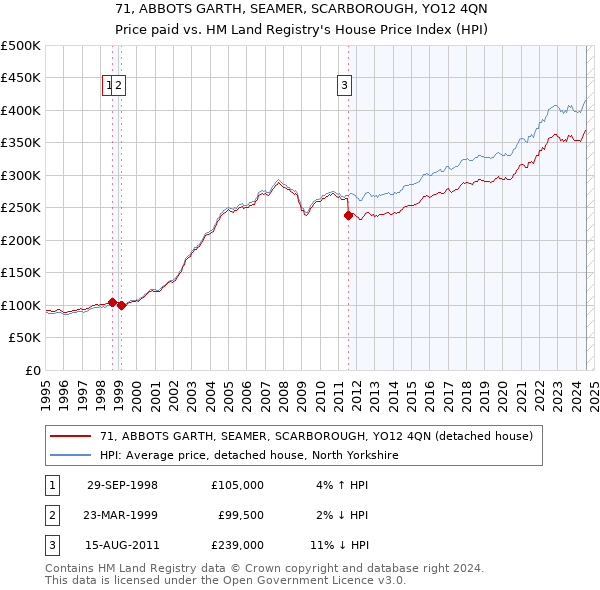 71, ABBOTS GARTH, SEAMER, SCARBOROUGH, YO12 4QN: Price paid vs HM Land Registry's House Price Index