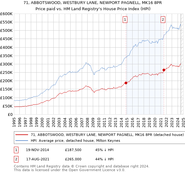 71, ABBOTSWOOD, WESTBURY LANE, NEWPORT PAGNELL, MK16 8PR: Price paid vs HM Land Registry's House Price Index