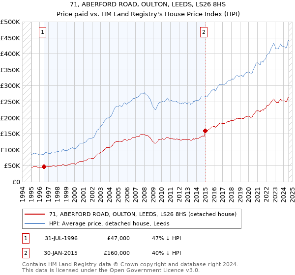 71, ABERFORD ROAD, OULTON, LEEDS, LS26 8HS: Price paid vs HM Land Registry's House Price Index