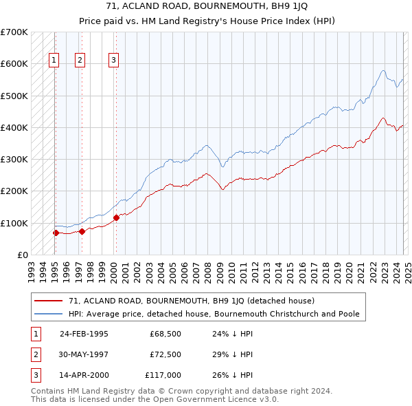 71, ACLAND ROAD, BOURNEMOUTH, BH9 1JQ: Price paid vs HM Land Registry's House Price Index