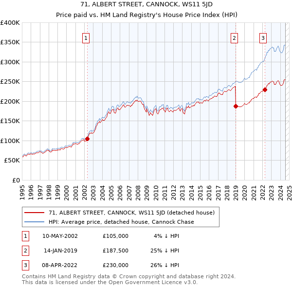 71, ALBERT STREET, CANNOCK, WS11 5JD: Price paid vs HM Land Registry's House Price Index