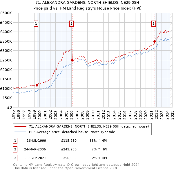 71, ALEXANDRA GARDENS, NORTH SHIELDS, NE29 0SH: Price paid vs HM Land Registry's House Price Index