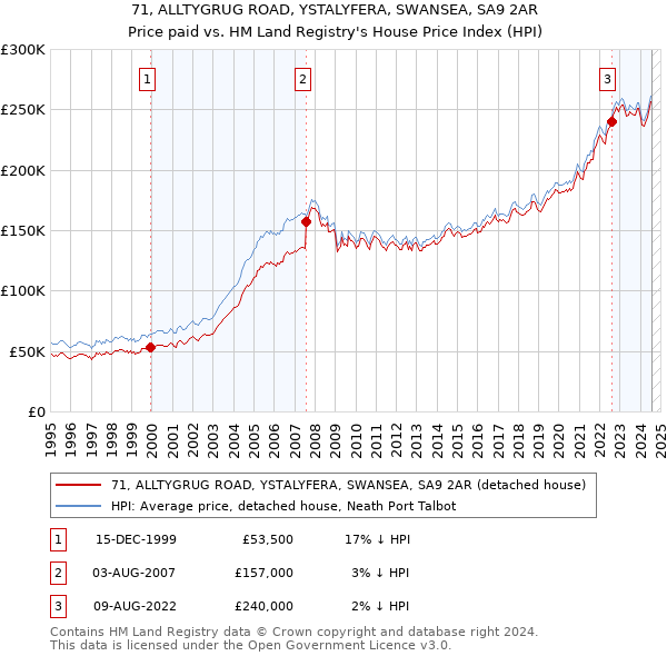 71, ALLTYGRUG ROAD, YSTALYFERA, SWANSEA, SA9 2AR: Price paid vs HM Land Registry's House Price Index