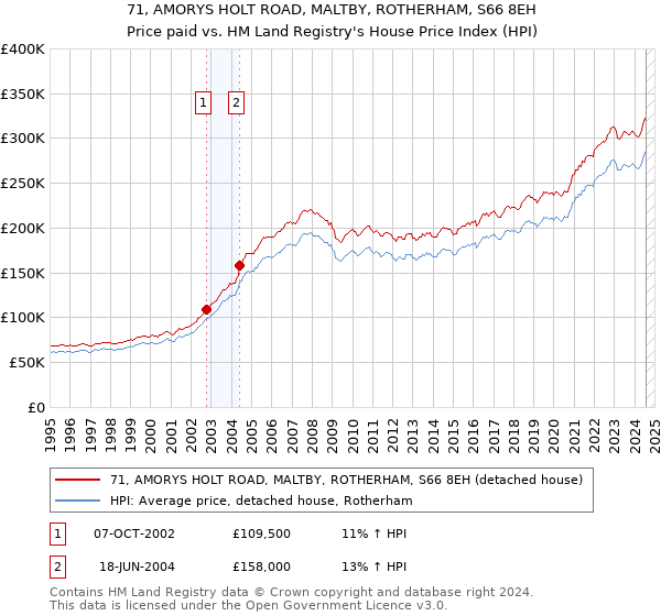 71, AMORYS HOLT ROAD, MALTBY, ROTHERHAM, S66 8EH: Price paid vs HM Land Registry's House Price Index