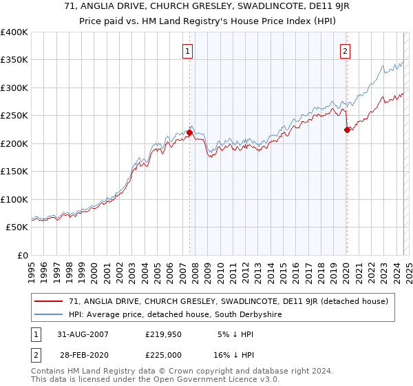 71, ANGLIA DRIVE, CHURCH GRESLEY, SWADLINCOTE, DE11 9JR: Price paid vs HM Land Registry's House Price Index