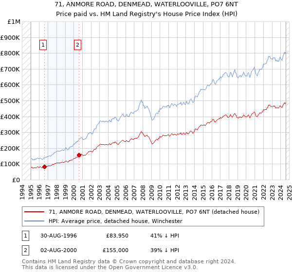 71, ANMORE ROAD, DENMEAD, WATERLOOVILLE, PO7 6NT: Price paid vs HM Land Registry's House Price Index