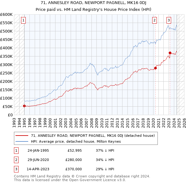 71, ANNESLEY ROAD, NEWPORT PAGNELL, MK16 0DJ: Price paid vs HM Land Registry's House Price Index