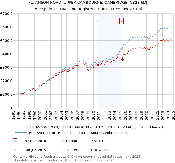 71, ANSON ROAD, UPPER CAMBOURNE, CAMBRIDGE, CB23 6DJ: Price paid vs HM Land Registry's House Price Index