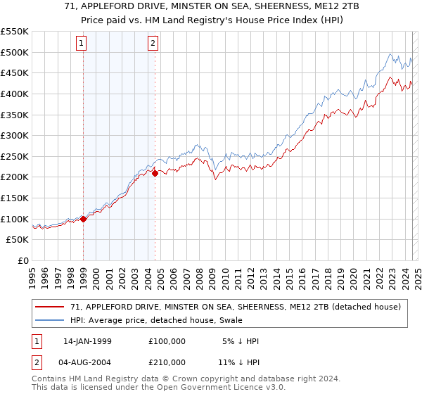 71, APPLEFORD DRIVE, MINSTER ON SEA, SHEERNESS, ME12 2TB: Price paid vs HM Land Registry's House Price Index