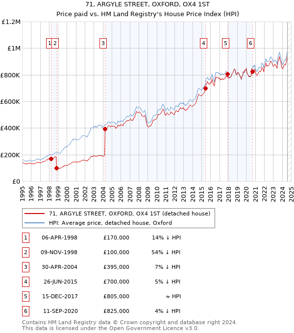 71, ARGYLE STREET, OXFORD, OX4 1ST: Price paid vs HM Land Registry's House Price Index