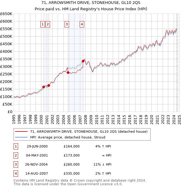 71, ARROWSMITH DRIVE, STONEHOUSE, GL10 2QS: Price paid vs HM Land Registry's House Price Index