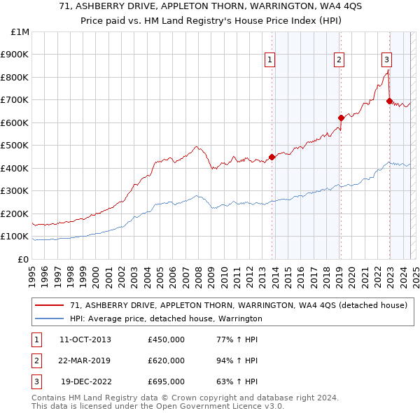 71, ASHBERRY DRIVE, APPLETON THORN, WARRINGTON, WA4 4QS: Price paid vs HM Land Registry's House Price Index