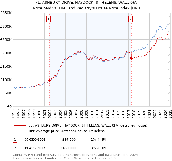 71, ASHBURY DRIVE, HAYDOCK, ST HELENS, WA11 0FA: Price paid vs HM Land Registry's House Price Index