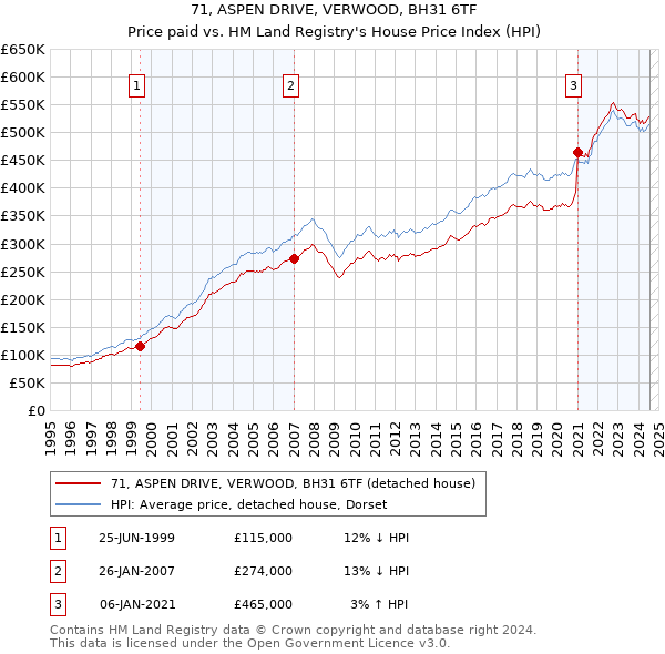 71, ASPEN DRIVE, VERWOOD, BH31 6TF: Price paid vs HM Land Registry's House Price Index