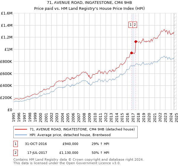 71, AVENUE ROAD, INGATESTONE, CM4 9HB: Price paid vs HM Land Registry's House Price Index