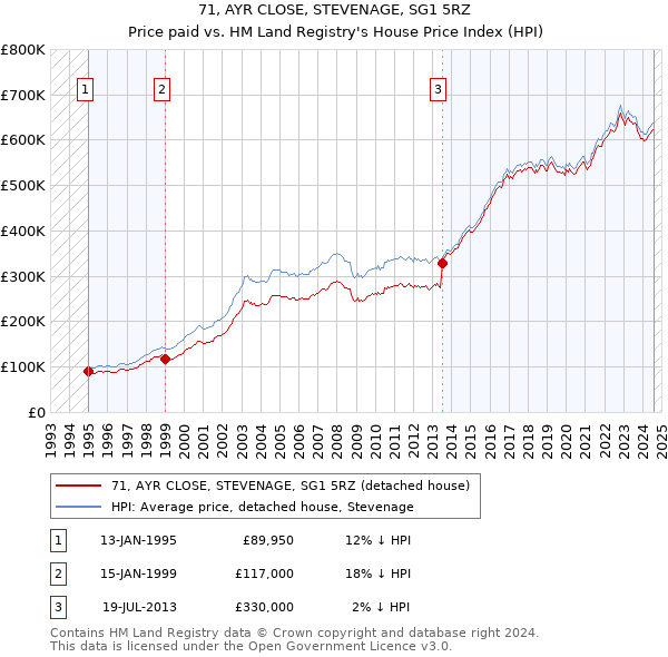 71, AYR CLOSE, STEVENAGE, SG1 5RZ: Price paid vs HM Land Registry's House Price Index