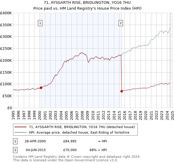 71, AYSGARTH RISE, BRIDLINGTON, YO16 7HU: Price paid vs HM Land Registry's House Price Index