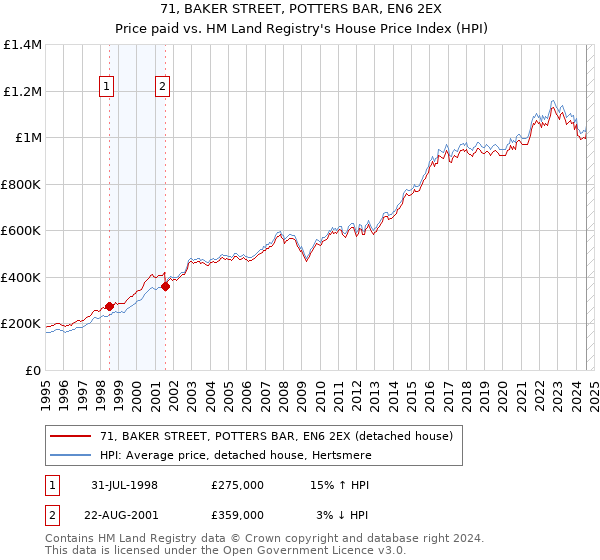 71, BAKER STREET, POTTERS BAR, EN6 2EX: Price paid vs HM Land Registry's House Price Index