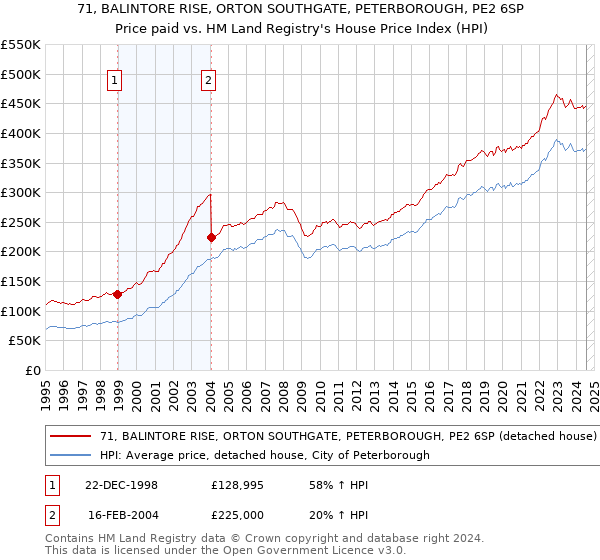 71, BALINTORE RISE, ORTON SOUTHGATE, PETERBOROUGH, PE2 6SP: Price paid vs HM Land Registry's House Price Index