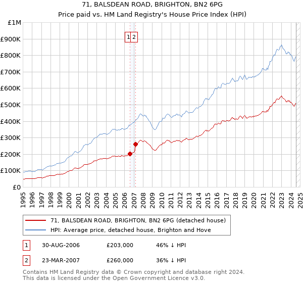 71, BALSDEAN ROAD, BRIGHTON, BN2 6PG: Price paid vs HM Land Registry's House Price Index